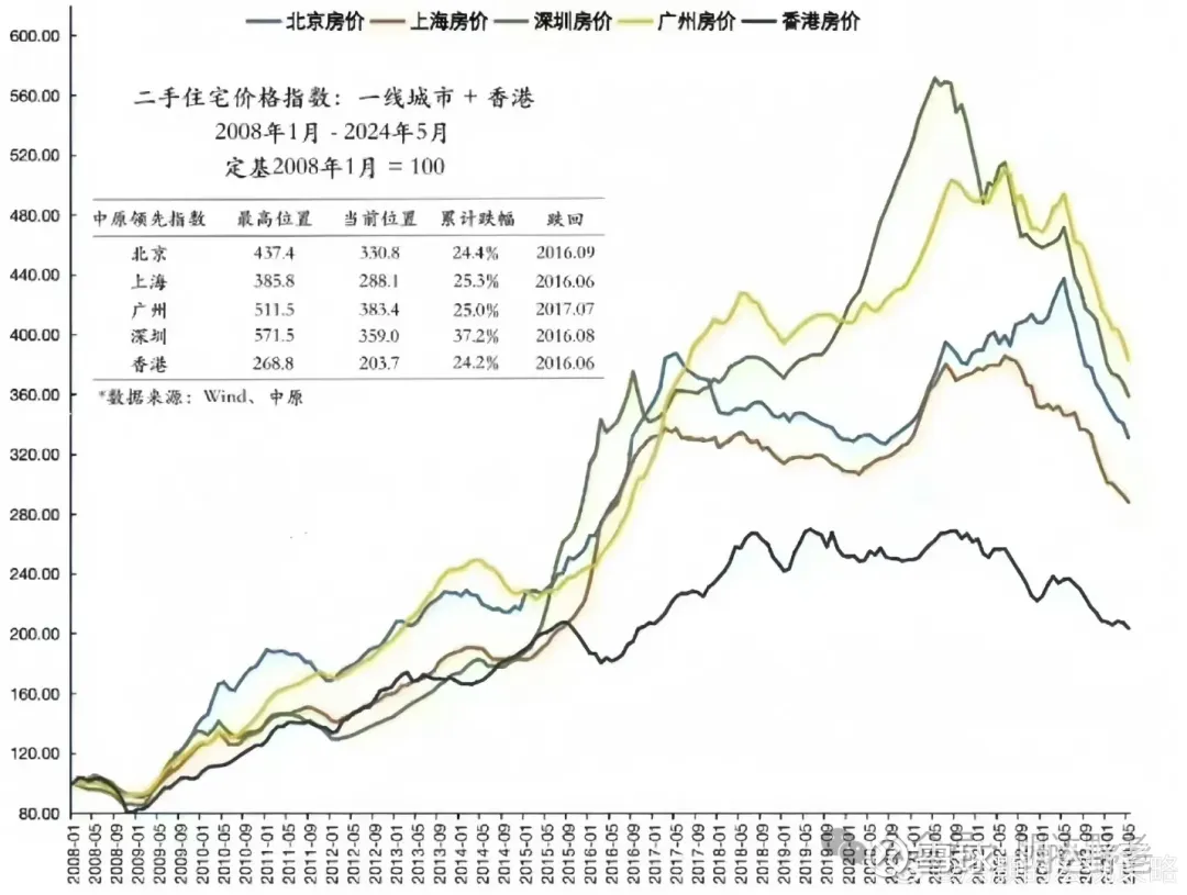 2024年，房价见底了吗？ 自2021年以来，房价 算是彻底现了原形，跌掉首付的比比皆是，更多是30%、40%甚至直接腰斩的跌幅。加上疫情和经济结构的...