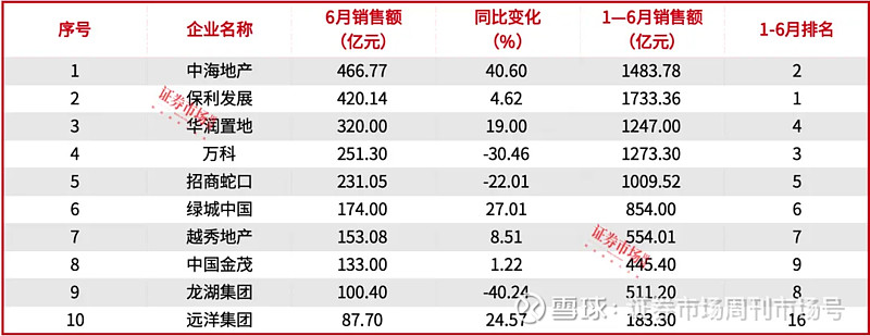 中海地产追赶“销冠”保利发展,绿城中国卖房“最贵”,6月龙头房企销售增速同比回正 文丨秦佳丽编辑丨李壮随着房企6月销售简报陆续出炉,多家头部房 ...