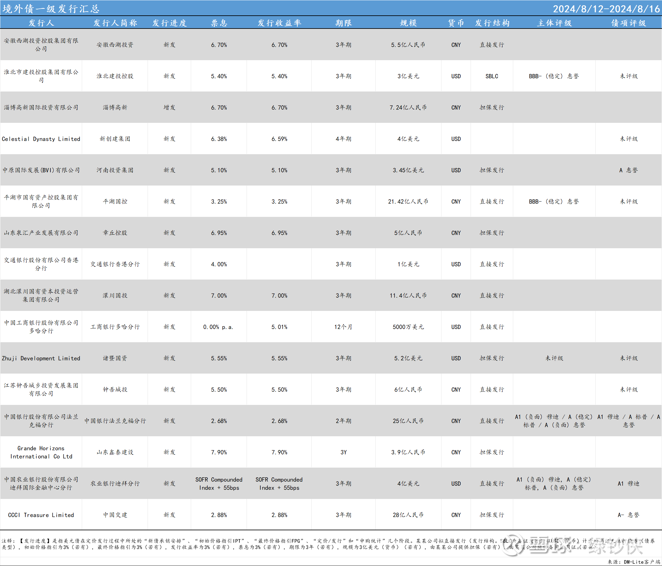 美元债周报（8.12-8.16）|  一级市场新发六笔；拼多多有限公司领涨，新世界发展有限公司领跌一、一级市场本周（2024年8月12日-8月16日），中资