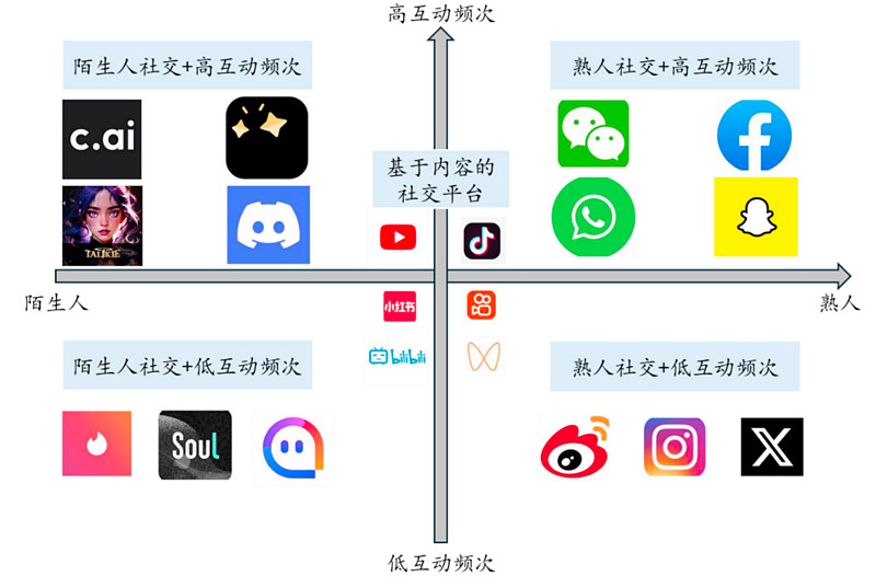 AI社交:人与人的互动加入AI 成就了极具潜力的主流赛道丨黄金眼 传统逻辑是人与人之间互动的社交网络,却是“AI+”最为确定的主流赛道之一 ...