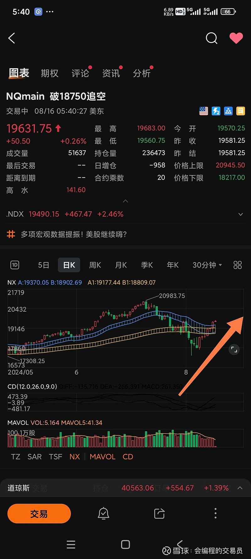 今天美股全天的买力非常强劲，两大交易所被多方控场，场外资金强势入场。我们的系统确认美股由反弹变成反转，趋势向上👆。今天...