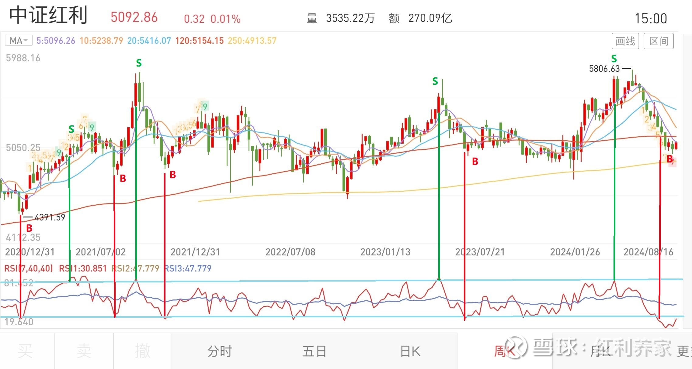 掌握RSI指标，轻松优化你的指数投资策略一、用RSI判断趋势拐点的成功率先上结论，用中证红利的RSI进行回测，根据历史RSI百分位算出了红利专属RSI 阈值...