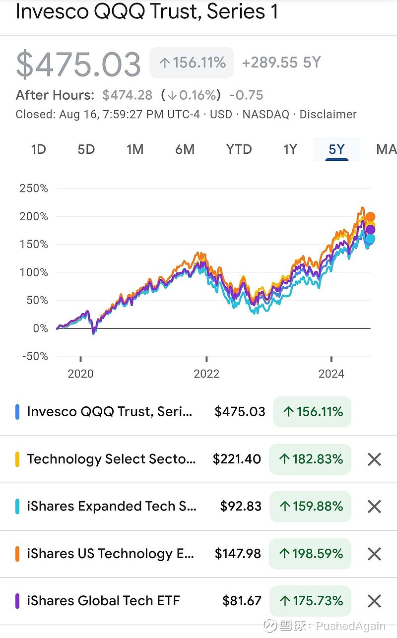 值得长期投资的美股科技行业ETF 观察$纳指100ETF-Invesco(QQQ)$ 仅限纳斯达克交易所，成交巨大，不...