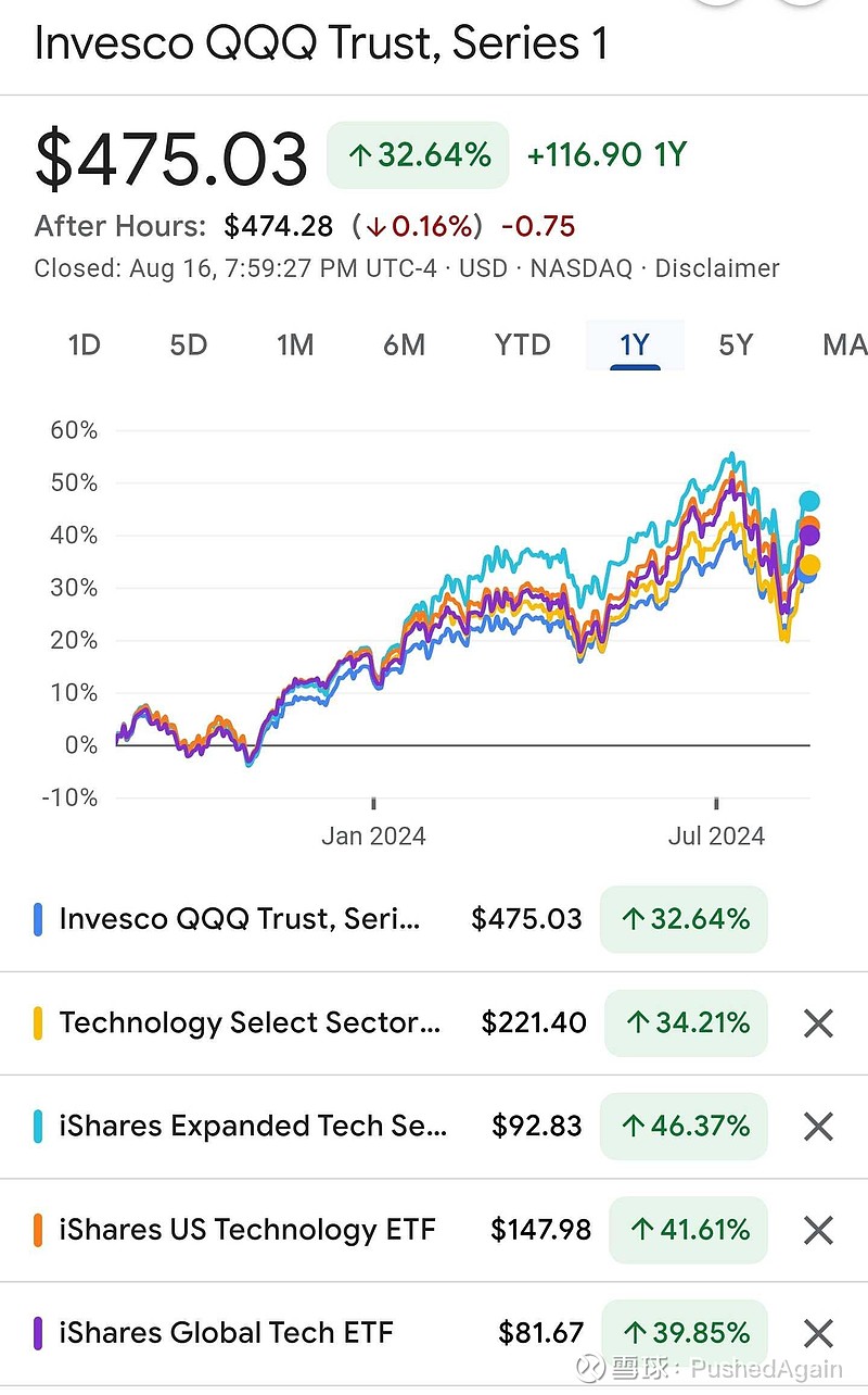 值得长期投资的美股科技行业ETF 观察$纳指100ETF-Invesco(QQQ)$ 仅限纳斯达克交易所，成交巨大，不...