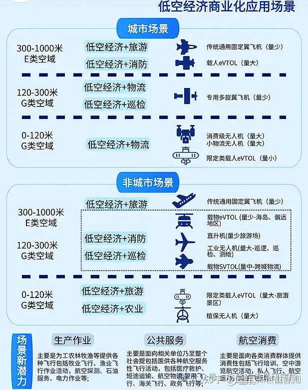 深入低空经济产业链:挖掘低空经济产业链中的领军企业 低空经济是一个综合性经济形态,它以各种有人驾驶和无人驾驶航空器的低空飞行活动为牵引,辐射 ...