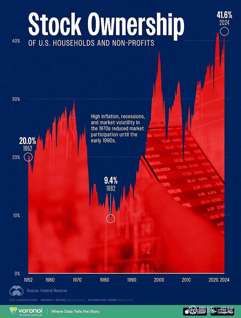 转：美国股票持有量重回历史高位如今，美国人投资于公共股票的金融资产比例接近历史高位，略低于2021 年的峰值。投资者信...