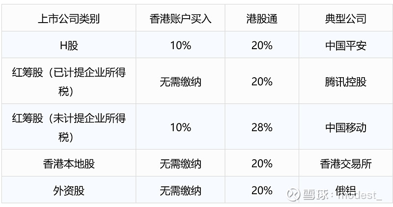 香港买美股所得税