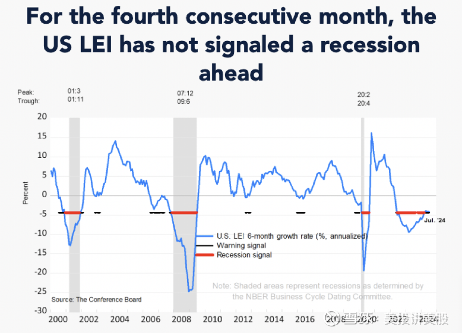 美国多项经济领先指标公布上来，我们先来聊聊经济。今天美国的领先经济指标公布。这个指标一直以来对于经济有着很强的指引作用。我们就来看看最新的数据说...