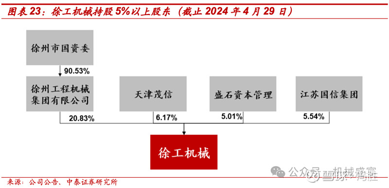 工程机械行业内外需共振,公司传统与新兴业务齐舞——徐工机械(000425.SZ)深度报告 投资要点 深耕行业三十余年,蝉联全球工程机械行业第三 ...