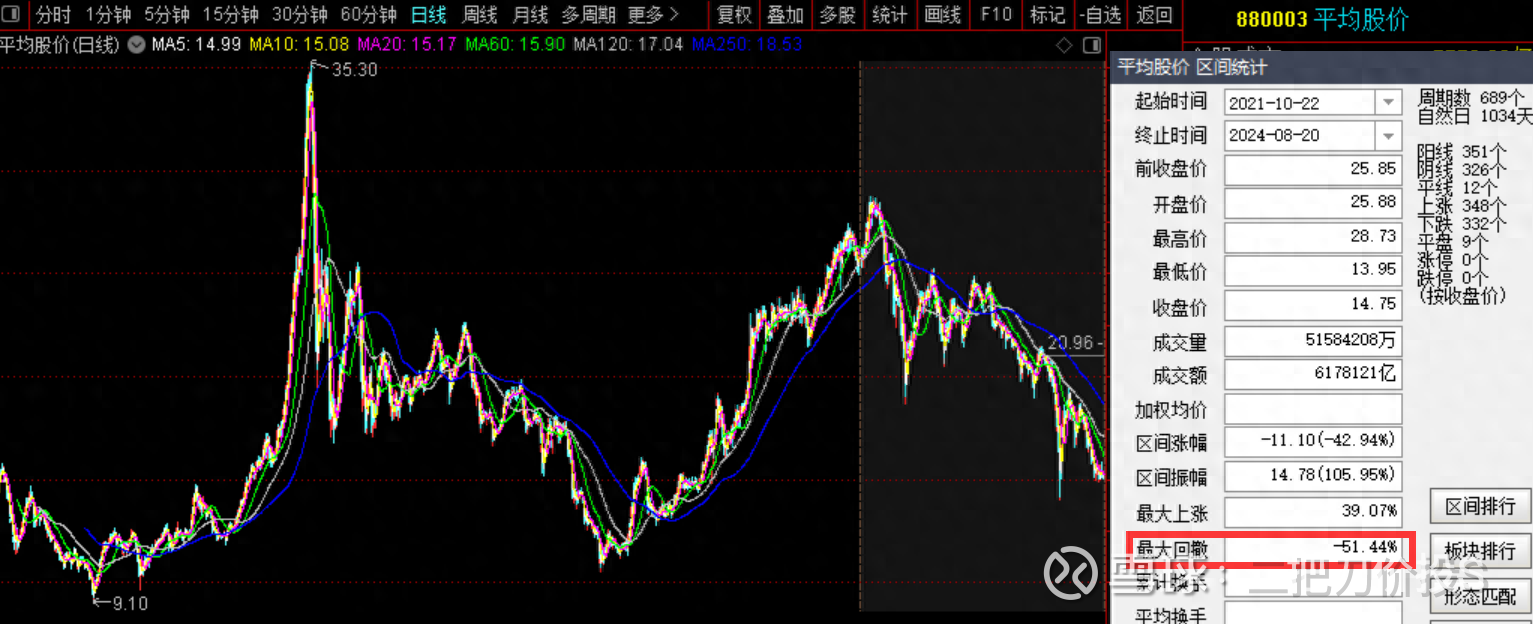 市场到底怎么了？ 1、现状近几年股市到底怎么样是一个讳莫如深的话题，有人说上证指数还好，有人说行业指数跌幅太大，多数情况下大家还是根据...