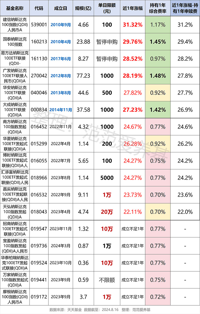 17只纳指基金:费率一览,最新限额,业绩差异