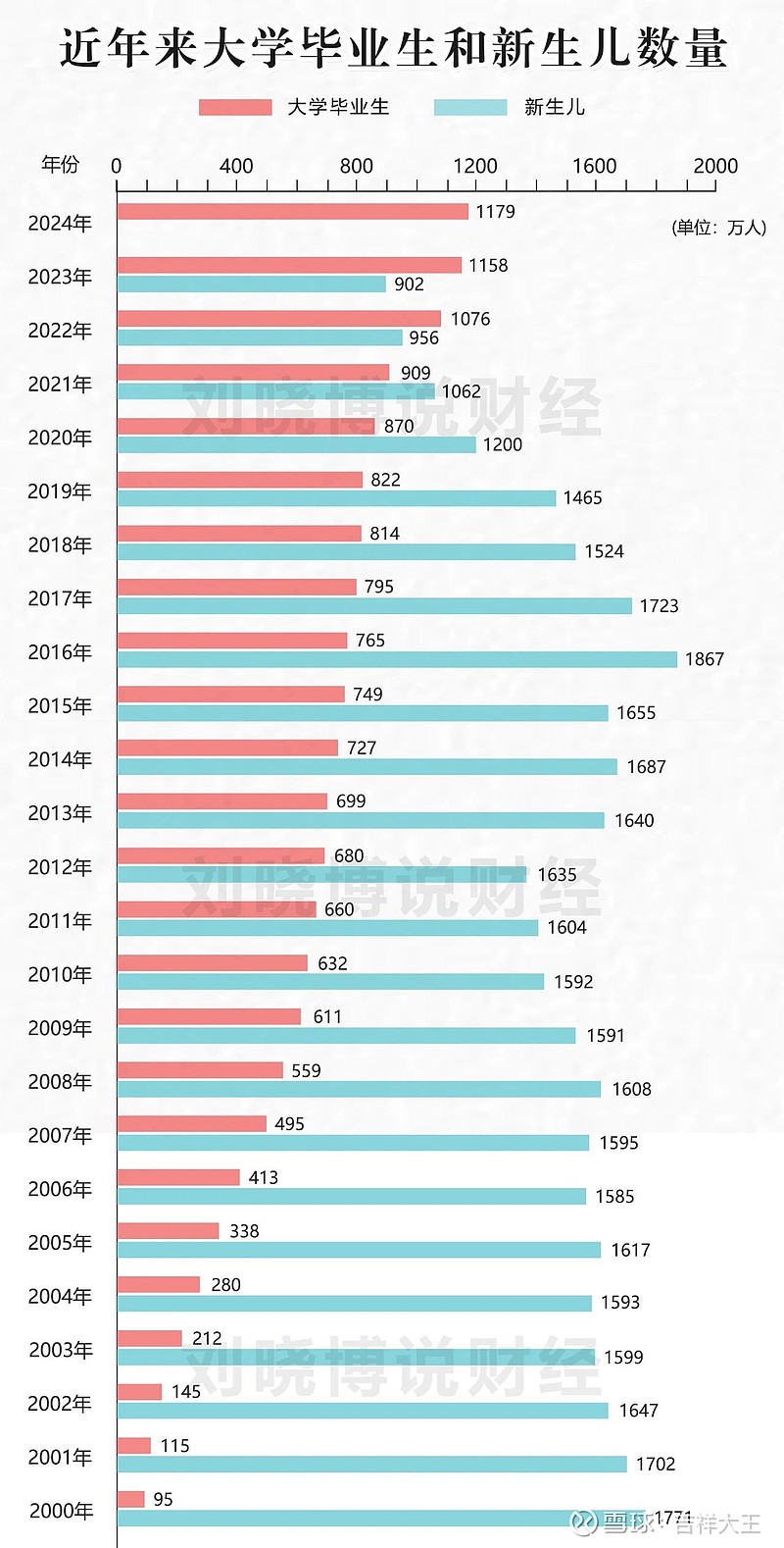 中国大学发展趋势 2001年的时候，新出生人口是大学毕业生人数的18倍。到了2022年和2023年，大学毕业生人数分别达到了1076万人和 ...