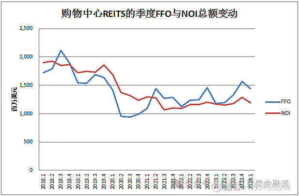 2024年中期美国REITS报告：除办公物业外平均出租率仍维持较高水平，但FFO和NOI的... 一、REITS的资本市场表现 1.1 ...