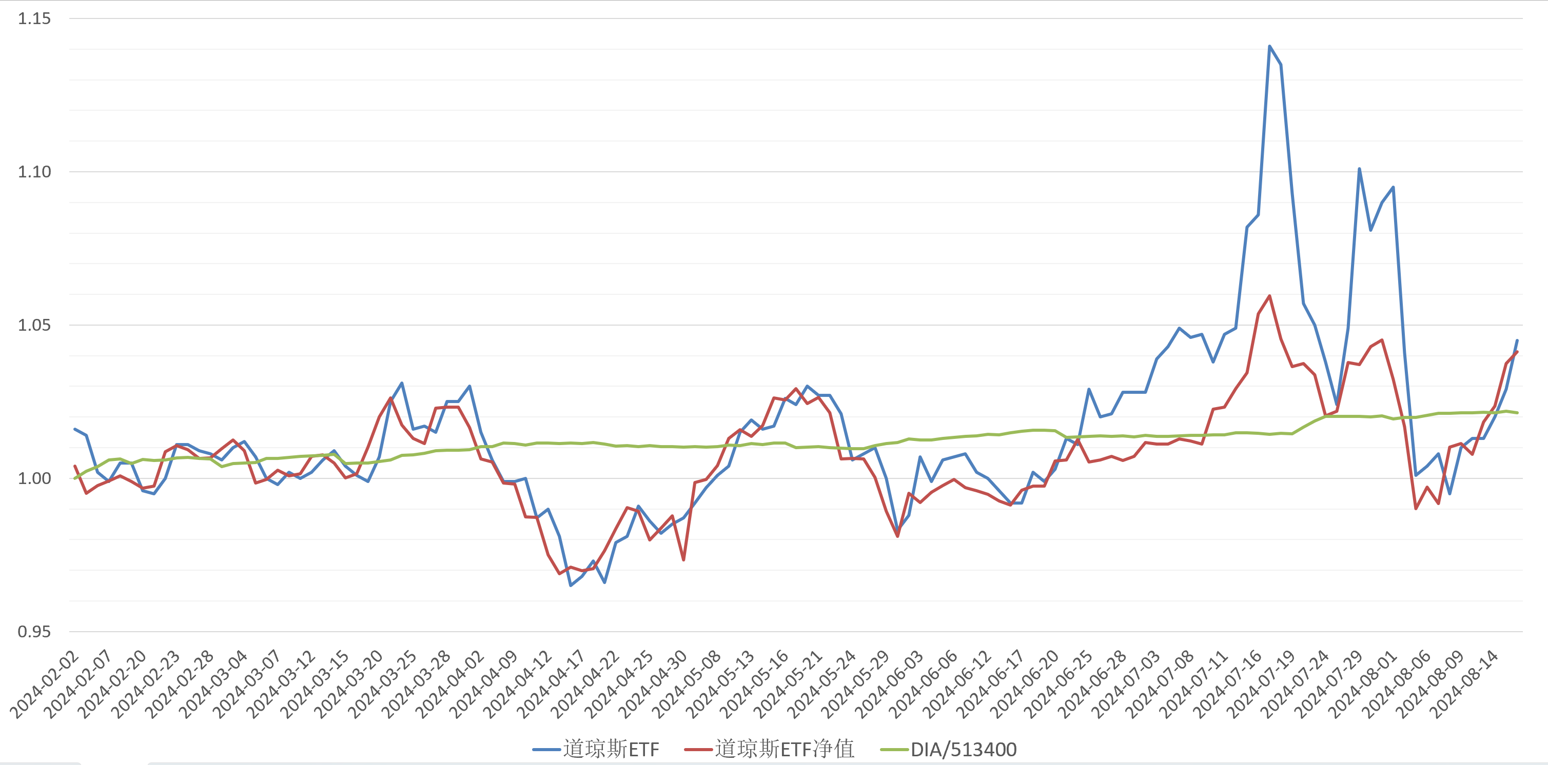 道琼斯ETF 道指历史上是非常强大的指数，虽然只是人为的选出了30个股票，但是长期收益不输纳指100和标普500 ，而熊市时回撤明...