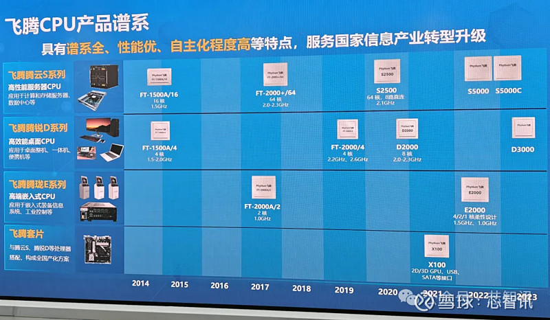 飞腾十周年:CPU累计出货已超850万片! 2024年8月21日是国产CPU厂商飞腾信息技术有限公司(以下简称“飞腾”)成立十周年,飞腾也通过 ...