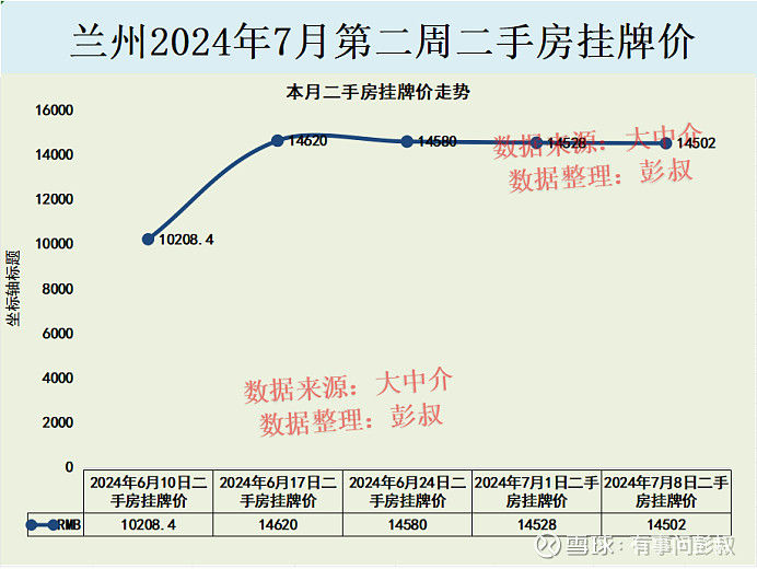 兰州楼市2024年7月第二周数据出炉,其中:一、兰州楼市二手房挂牌价从10140元变为10116元,本周下跌24元,持续... - 雪球