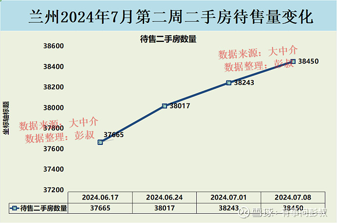 兰州楼市2024年7月第二周数据出炉,其中:一、兰州楼市二手房挂牌价从10140元变为10116元,本周下跌24元,持续... - 雪球