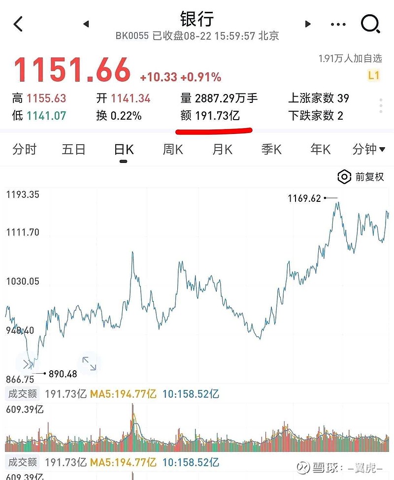 股的投资者,我对银行板块的流动性非常清楚,这几年长期成交额在200亿/...