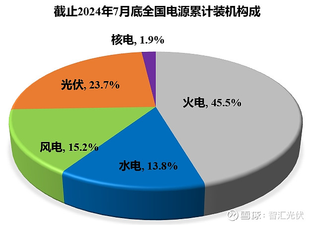 7月，光伏新增21GW，同比增长12%！ 7月，光伏新增装机21.05GW！ 8月23日，国家能源局发布1-7月份全国电力工业统计数据，数据 ...