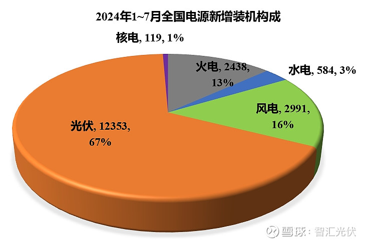 7月，光伏新增21GW，同比增长12%！ 7月，光伏新增装机21.05GW！ 8月23日，国家能源局发布1-7月份全国电力工业统计数据，数据 ...