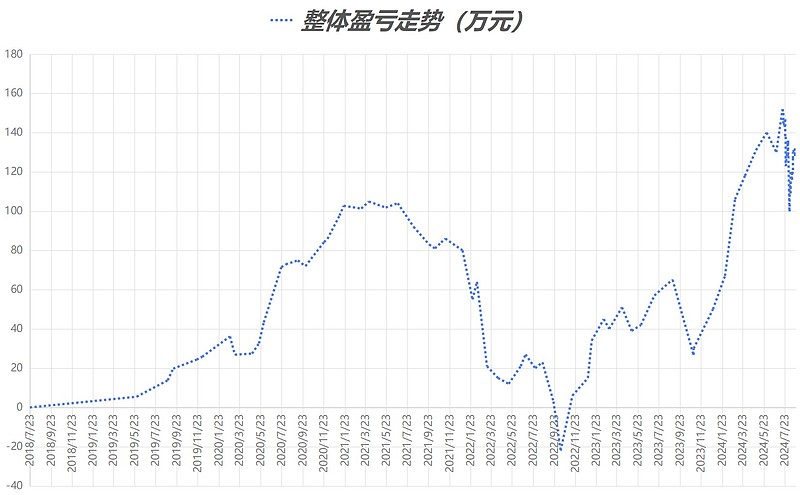 定投第2223天，今日买入 上