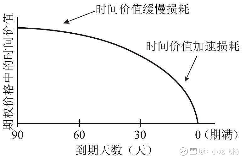 期权入门-时间价值、BSM模型、隐含波动率 搞懂期权基础知识,看懂这一篇就够了。深度分享,建议收藏。时间价值时间价值是用来理解 期权价格变动 ...