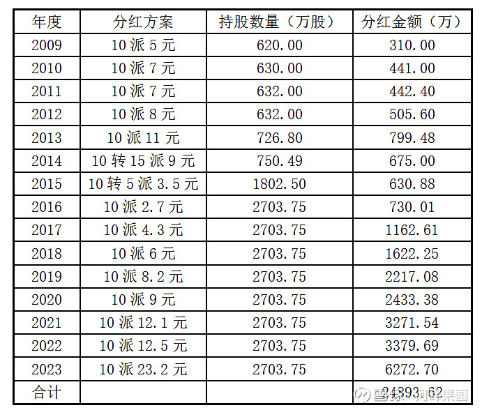 王富济再次增持片仔癀 8月17日, 片仔癀 公司公布了2024年中报,营收56.5亿元,上年同期50.5亿元,同比增长12%;归母净利润17 ...
