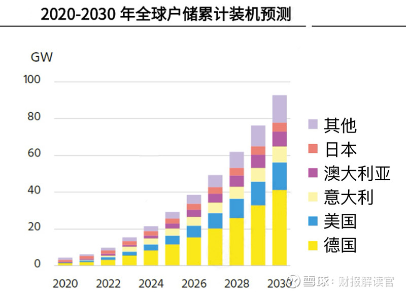 锦浪科技，稳了！ 近日，wood Mackenzie公布了2024年全球太阳能光伏逆变器和组件及电力电子产品市场份额报告，在户用单项组串式