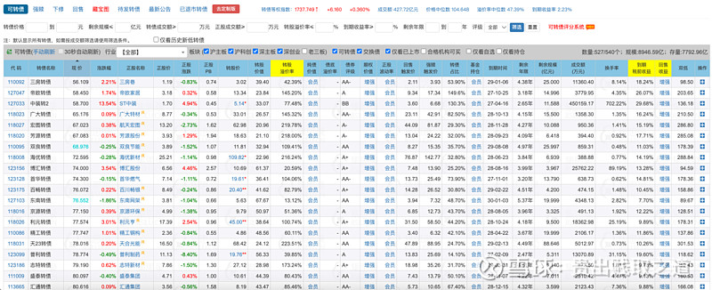 可转债投资入门心得1——指标篇 1. 前言前几天有小伙伴留言,让我推荐一下可转债投资的入门文章。从2019年成规模投资转债以来,陆陆续续写过 ...