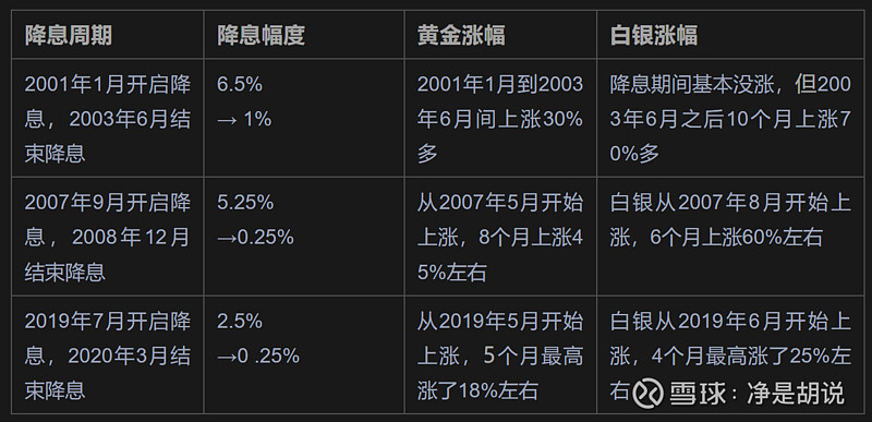 降息周期的贵金属表现复盘——杰克逊霍尔全球央行会议后的黄金、白银投资时机分析 一、杰克逊霍尔会议鲍威尔表态周五，美联储主席鲍威尔在杰克逊霍尔 ...