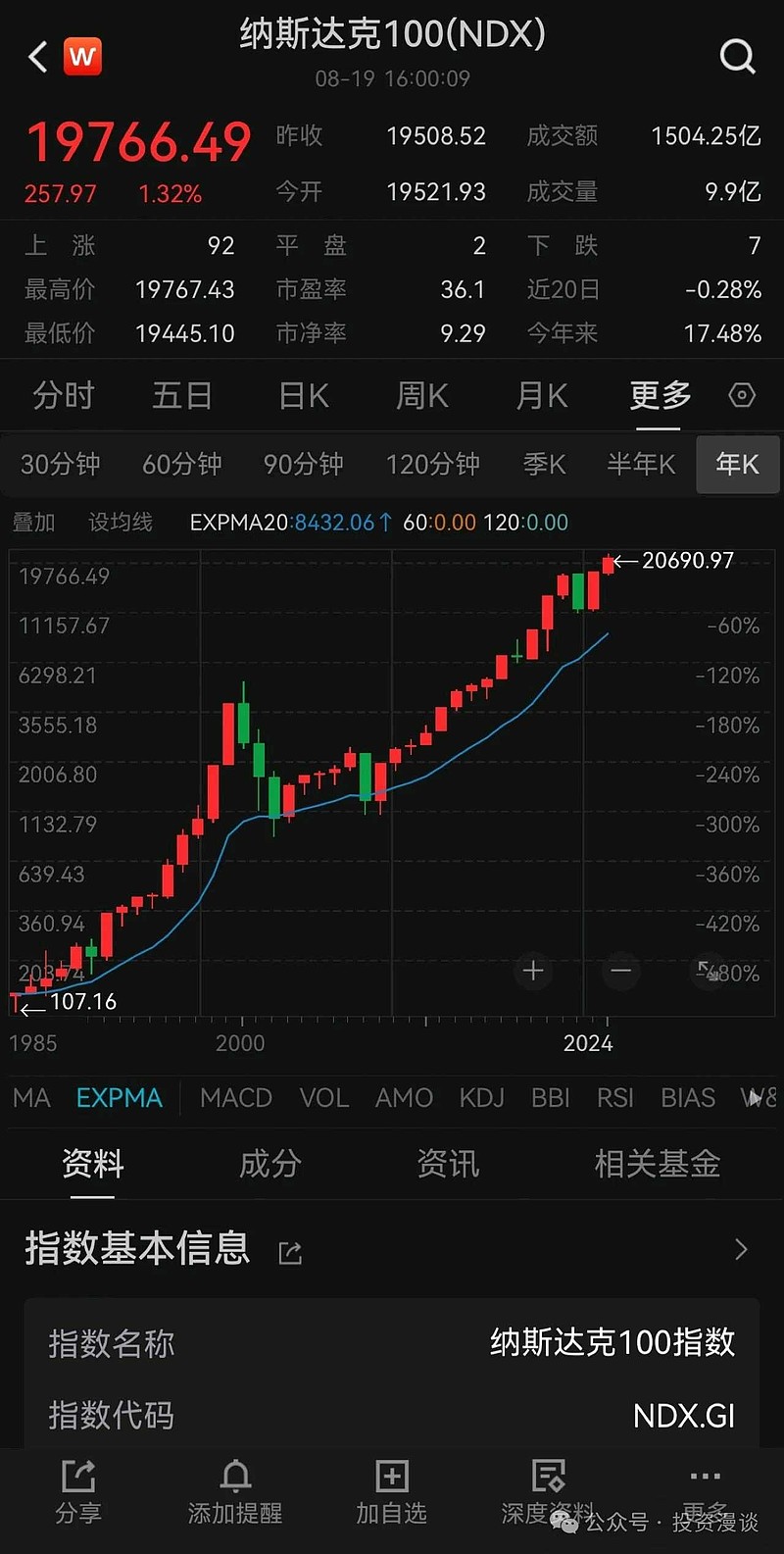 纳斯达克100指数 40年累计