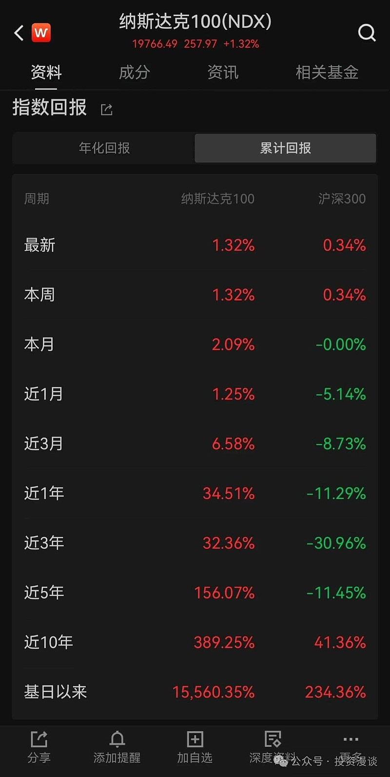 纳斯达克100指数 40年累计上涨155倍纳斯达克100指数,自1985年推出