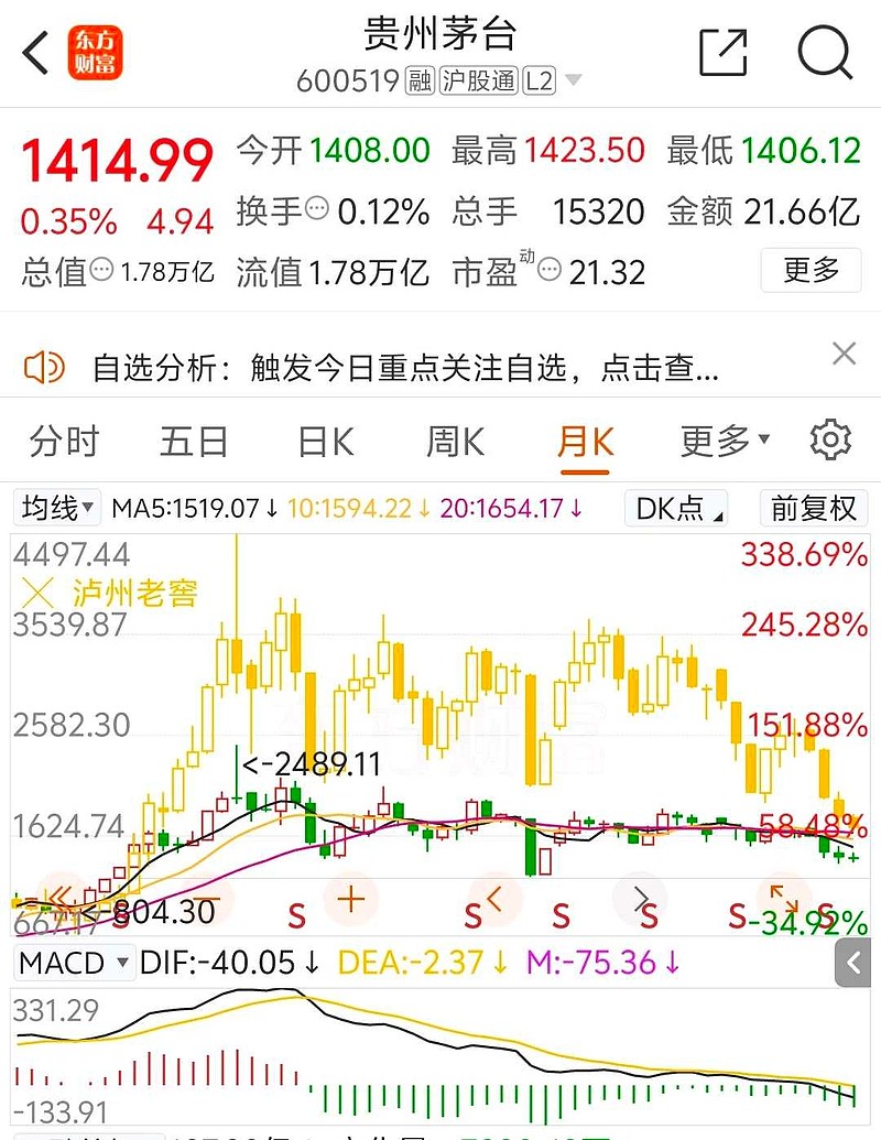 2021年二月茅台的价格在2489.11后回落出现了一根巨大的上影线，现在看来是一根巨大墓碑线，是巨大的获利盘出逃的...