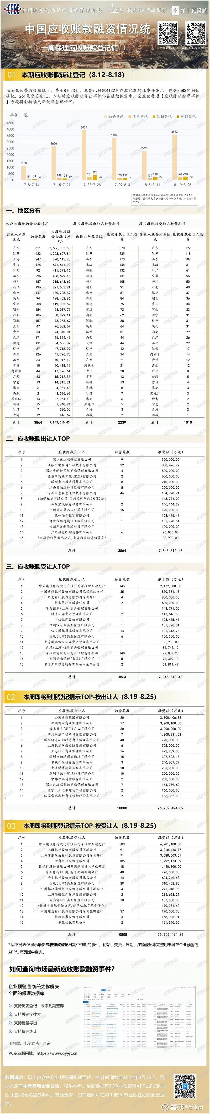单周784亿应收账款融资