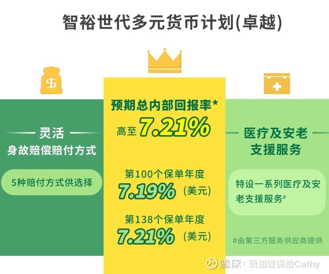 收益高至7.21%！真央企出品，国寿海外-智裕世代（卓越），亮点抢先看！ 近日，  中国人寿（海外）隆重推出「智裕世代多元货币计划(卓越)」，目的是为了客户的财富增长和保障提供更全面的解决方案！...