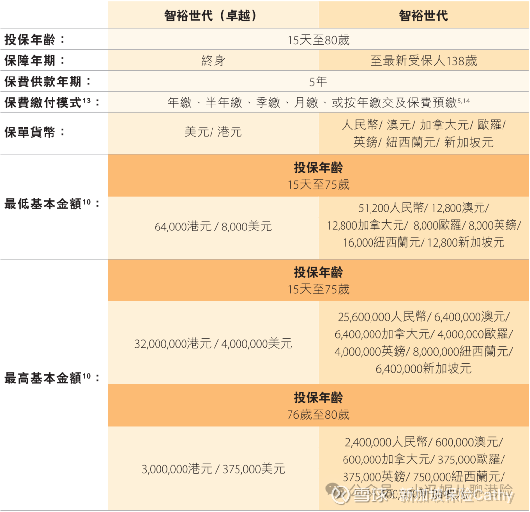收益高至7.21%！真央企出品，国寿海外-智裕世代（卓越），亮点抢先看！ 近日，  中国人寿（海外）隆重推出「智裕世代多元货币计划(卓越)」，目的是为了客户的财富增长和保障提供更全面的解决方案！...