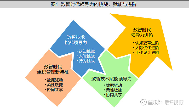 数智后E | 数智时代领导力的挑战与进阶 E君说 领导者可以通过认知变革、人际优化与工作设计三个方面进阶数智领导力。只有回归领导力的初心,才能 ...