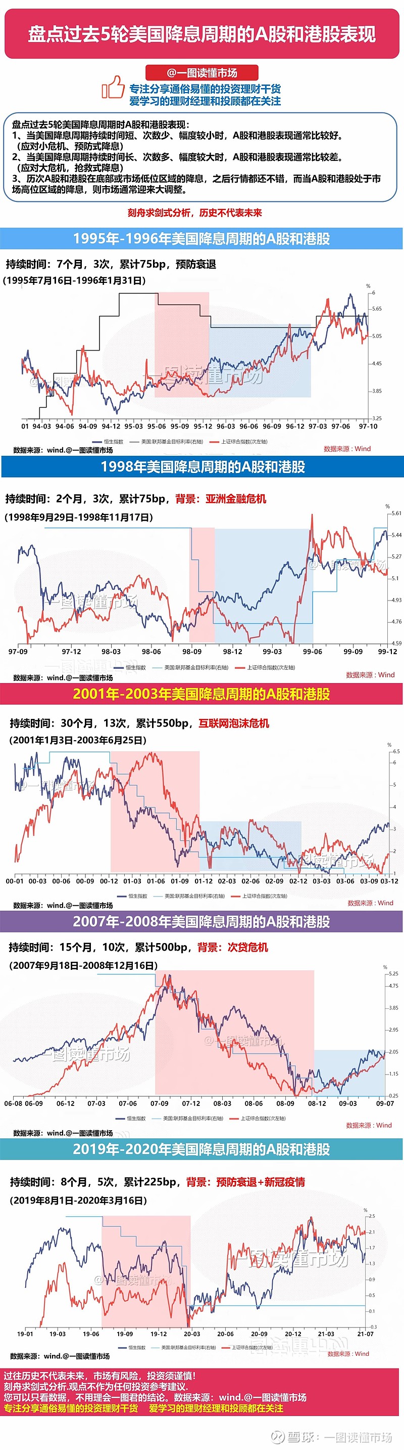 鲍威尔：美联储降息时机已经成熟# 《盘点过去5轮美国降息周期的A股和港股表现》1、当美国降息周期持续时间短、次数少、幅...