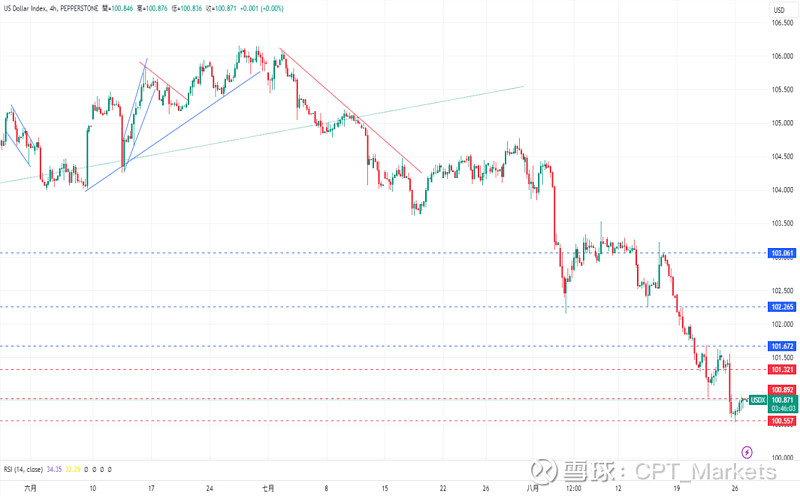 美国10年期公债殖利率跌破3.8%,美元承压!