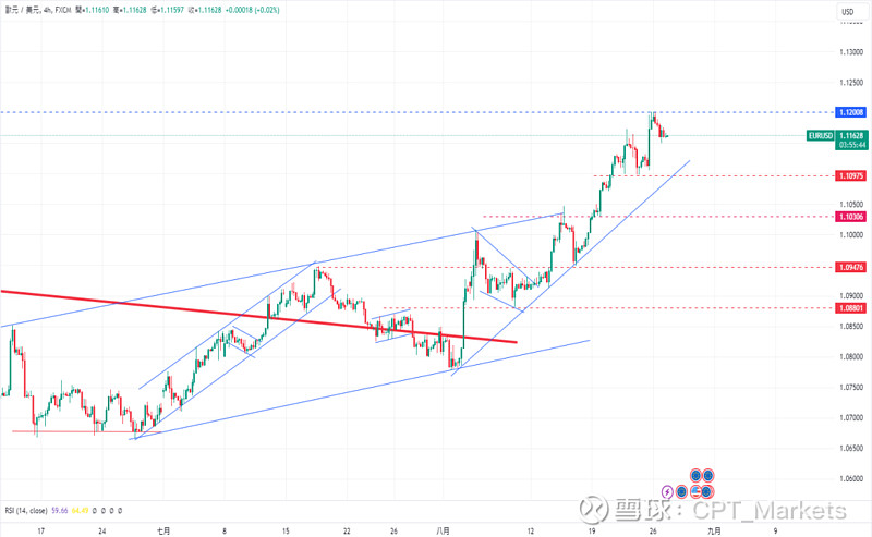 美国10年期公债殖利率跌破3.8%,美元承压!