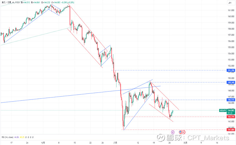 美国10年期公债殖利率跌破3.8%,美元承压!
