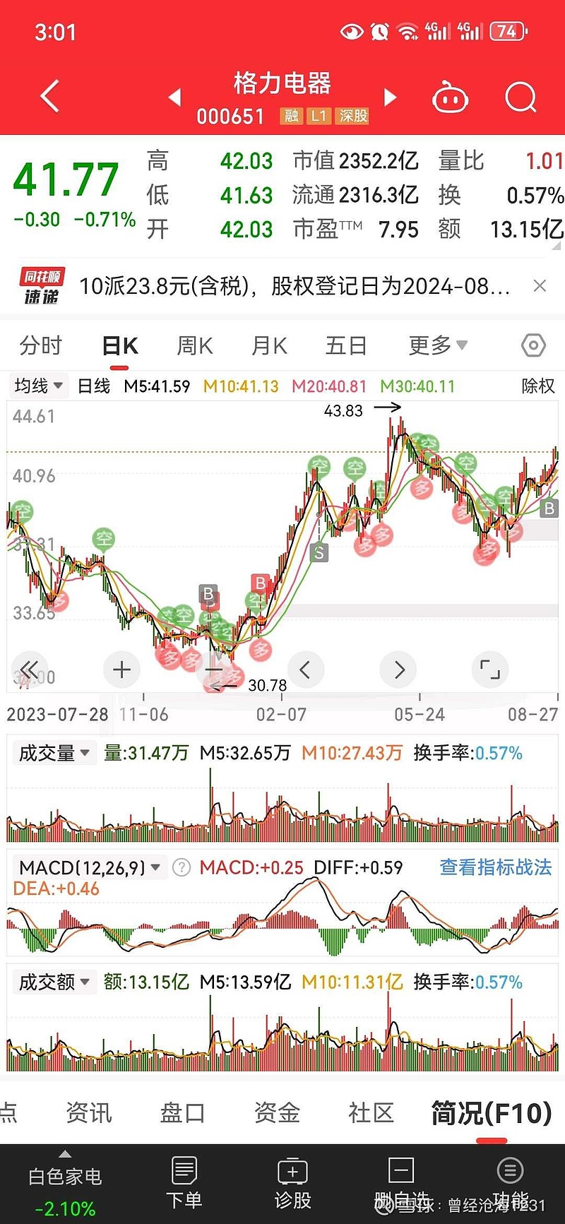 $格力电器(sz000651)$ 格力电器 之前33左右进的,涨到40左右清的仓