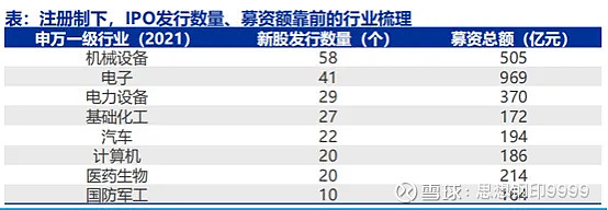 以2023年为例,新股发行的行业倾向非常明显,注册制下发行的新股共涉及