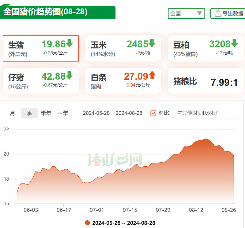 #猪价每日观察,“猪周期”天天看#【“猪”事早知道|猪价跌破20元/公斤关口】根据猪好多网,8月28日,全国生猪(外三元... - 雪球