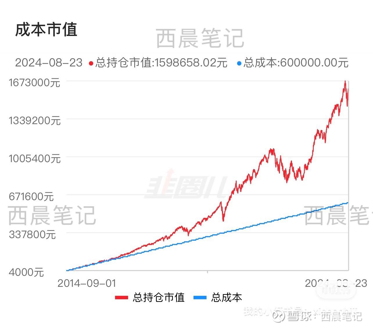 纳斯达克定投10年，现在有多少钱？ 很多人都知道通过长期定投 宽基指数，能取得相应的收益。纳斯达克指数一次又一次的创新高，也赋予了持有者对它长期向好的信心。今...