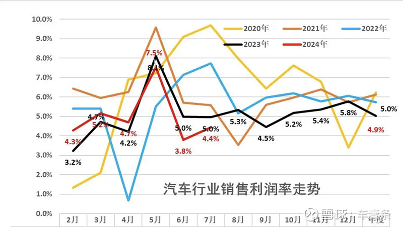 超话#汽场全开#汽车资讯#1-7月,我国汽车行业收入55649亿元,同比