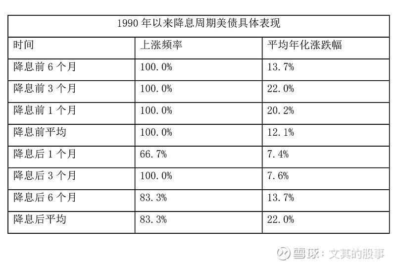 美联储降息周期的投资机会 要点:1、回顾自1970年以来的全球央行降息周期,美联储通常领先开启降息,新世纪三轮降息的背景与救急意图。2、分析 ...