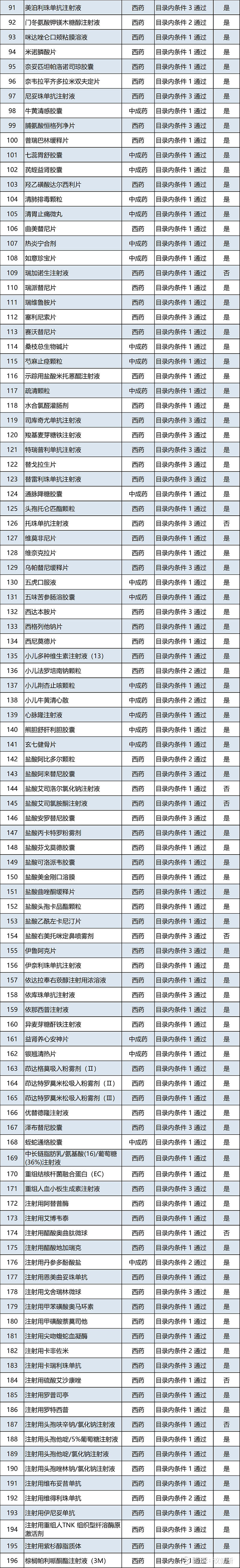 官宣 445个药品通过医保目录形式审查