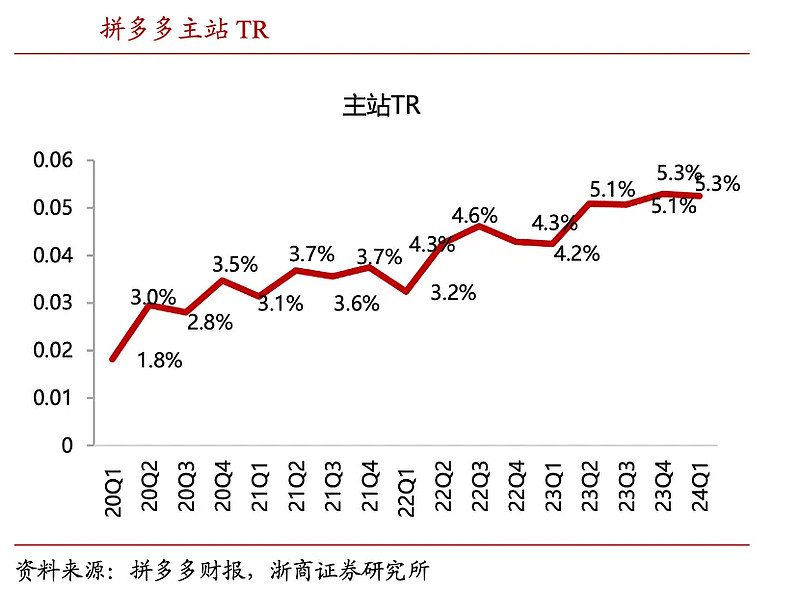 拼多多持股比例图图片