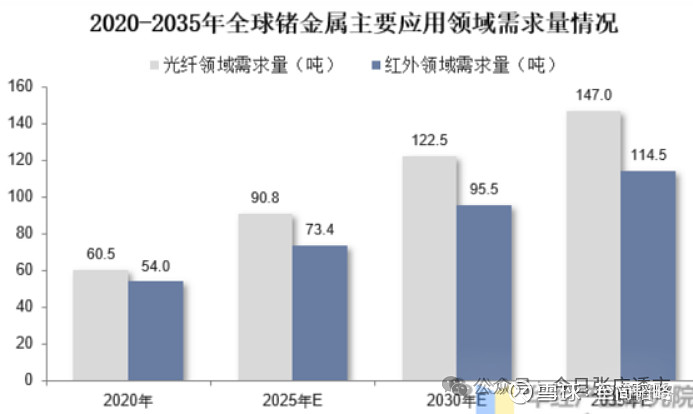 尤其是近两年在无人机与军工红外锗镜头领域的需求大涨,让锗的价格